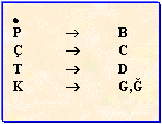 son harfleri (p,,t,k) harfleri ile biten kelimelerden sonra sesli harflerle başlayan bir ek gelirse (p,,t,k) harfleri (b,c,d,g (ğ) harflerine dnşr. 